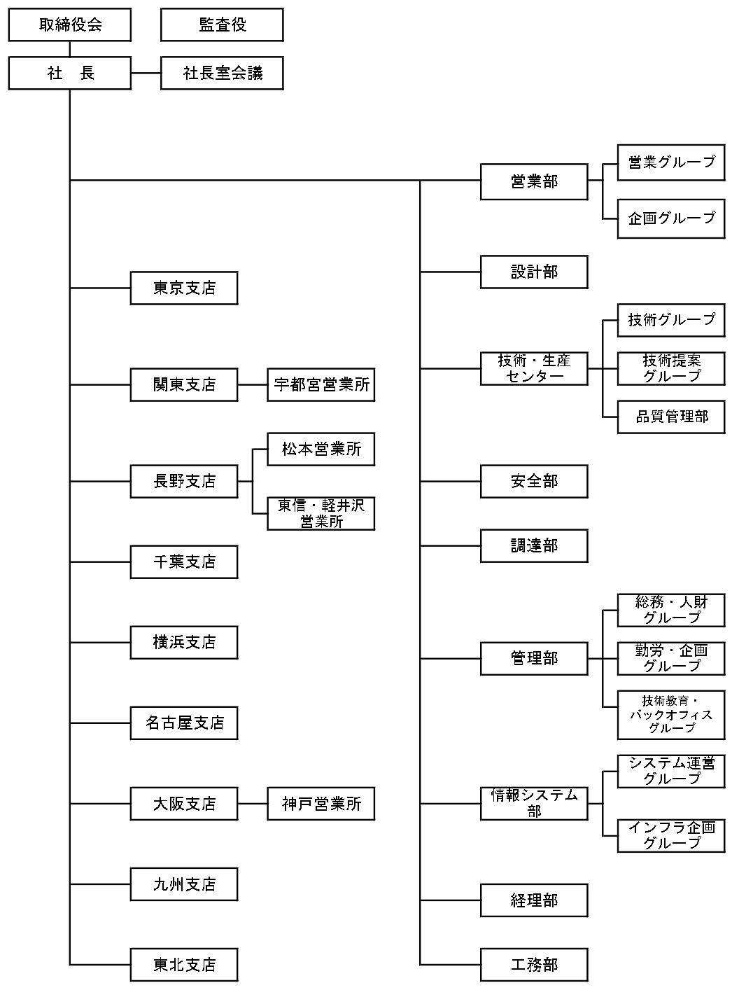 組織図